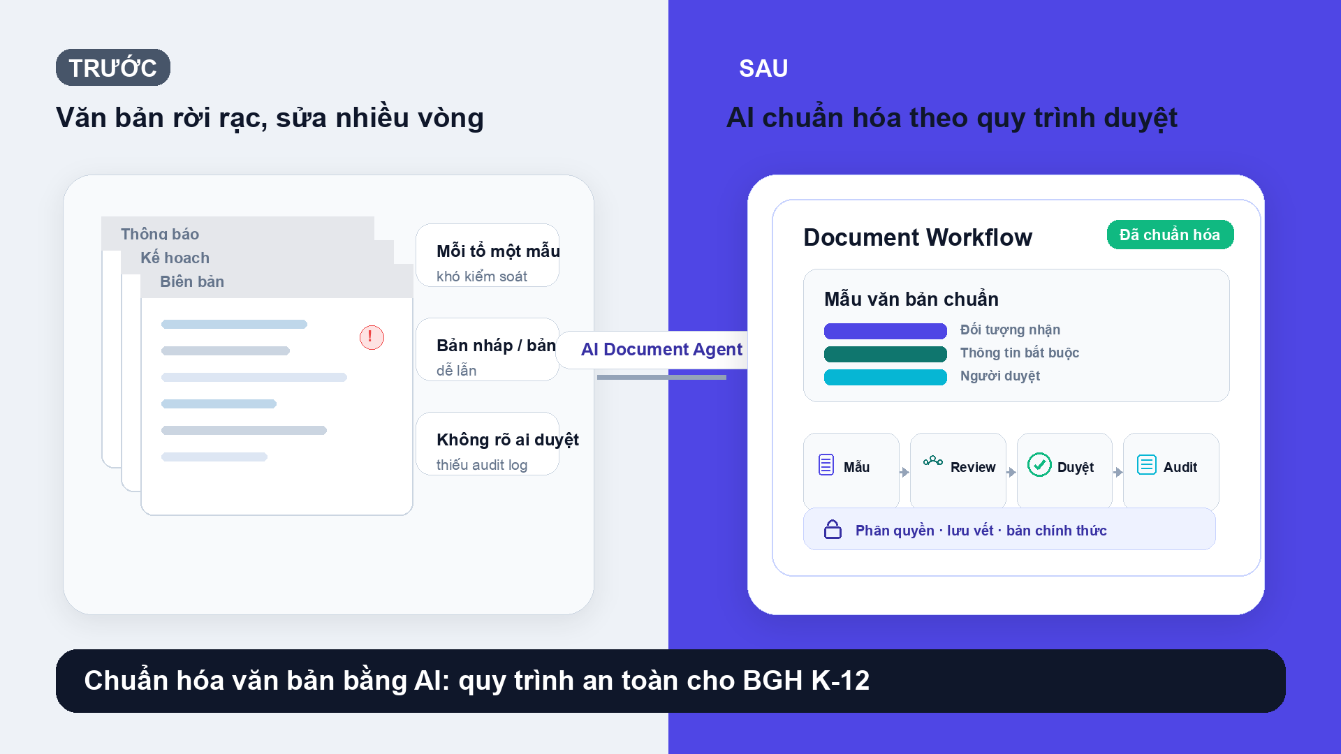 Chuẩn hóa văn bản bằng AI với quy trình duyệt, phân quyền và lưu vết cho BGH K-12
