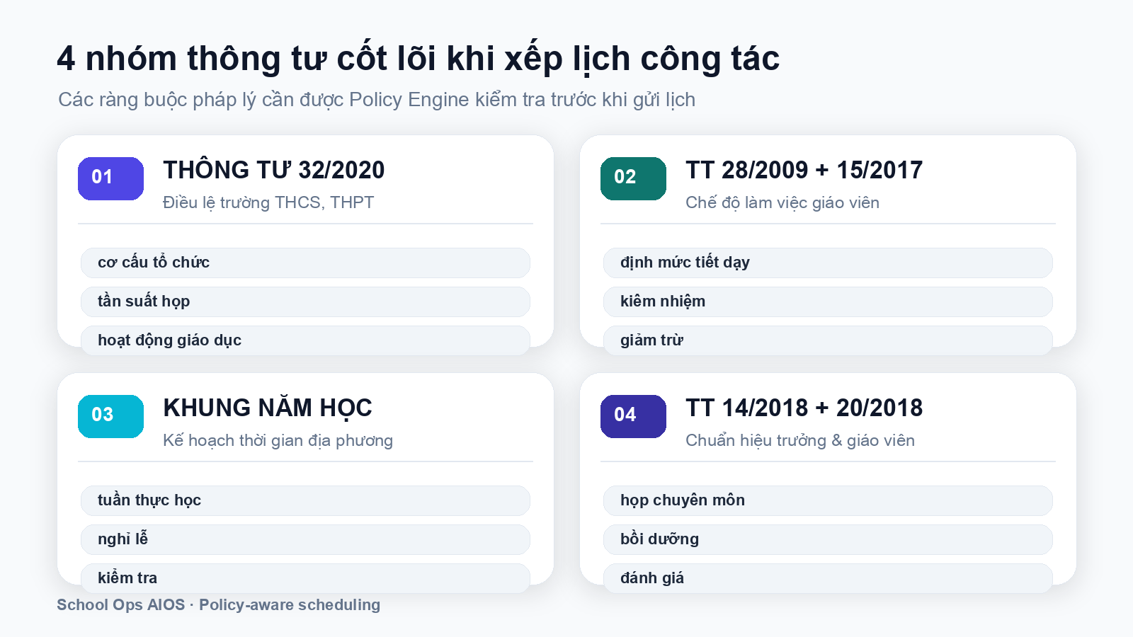 Bốn nhóm thông tư cốt lõi ràng buộc xếp lịch công tác trường K-12: Thông tư 32/2020, Thông tư 28/2009 và 15/2017, Khung kế hoạch năm học, Thông tư 14/2018 và 20/2018