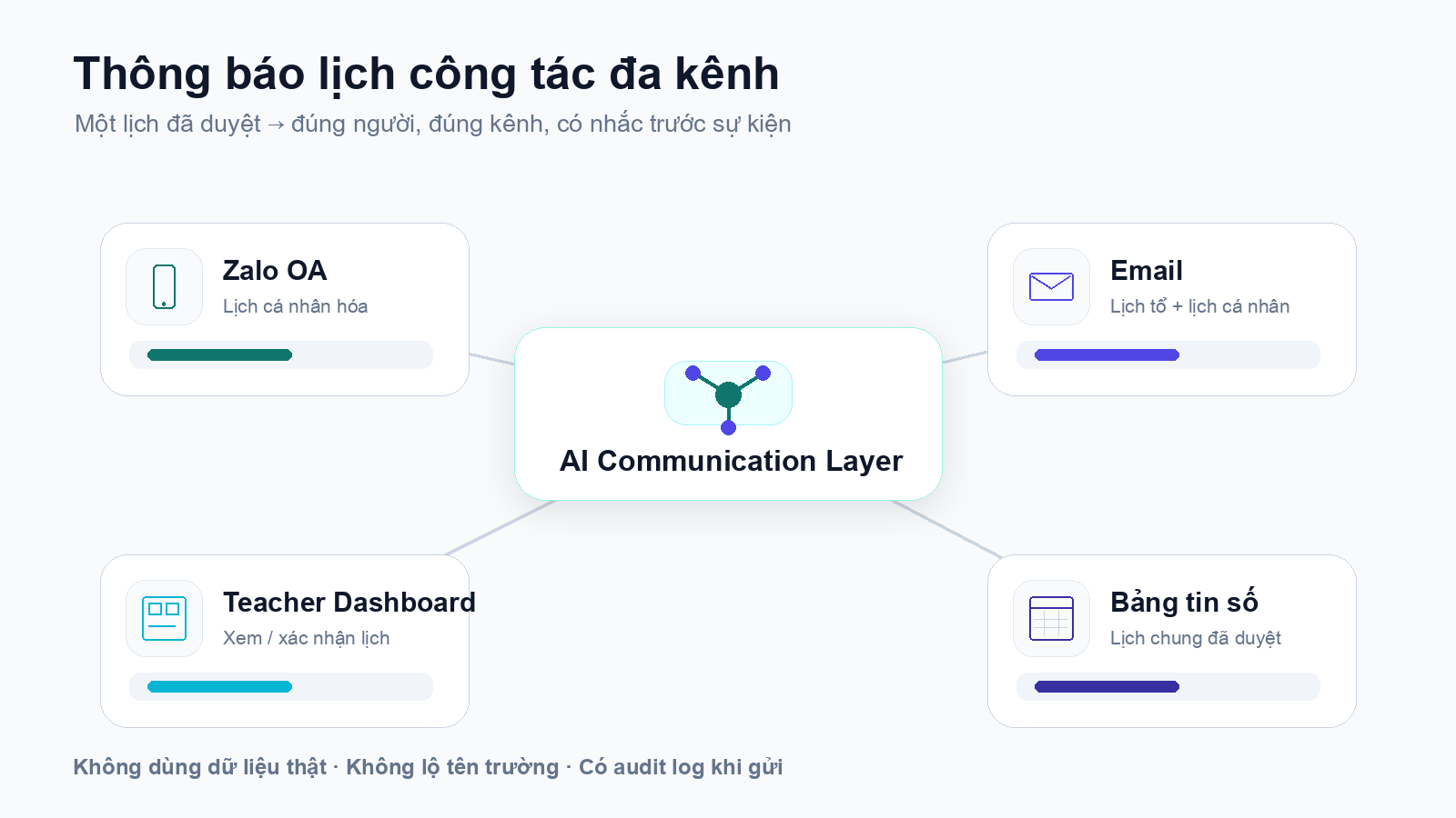 Lịch công tác trường học được gửi đến giáo viên qua Zalo OA, Email, Teacher Dashboard và bảng tin số
