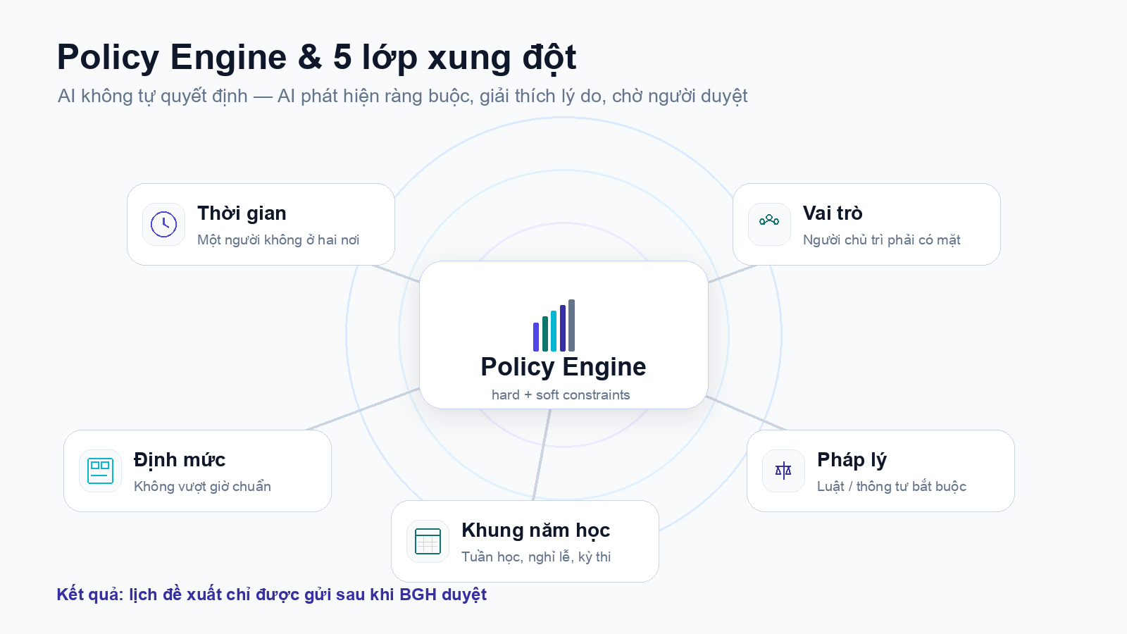 Sơ đồ Policy Engine và năm lớp xung đột AI phát hiện khi xếp lịch công tác trường học