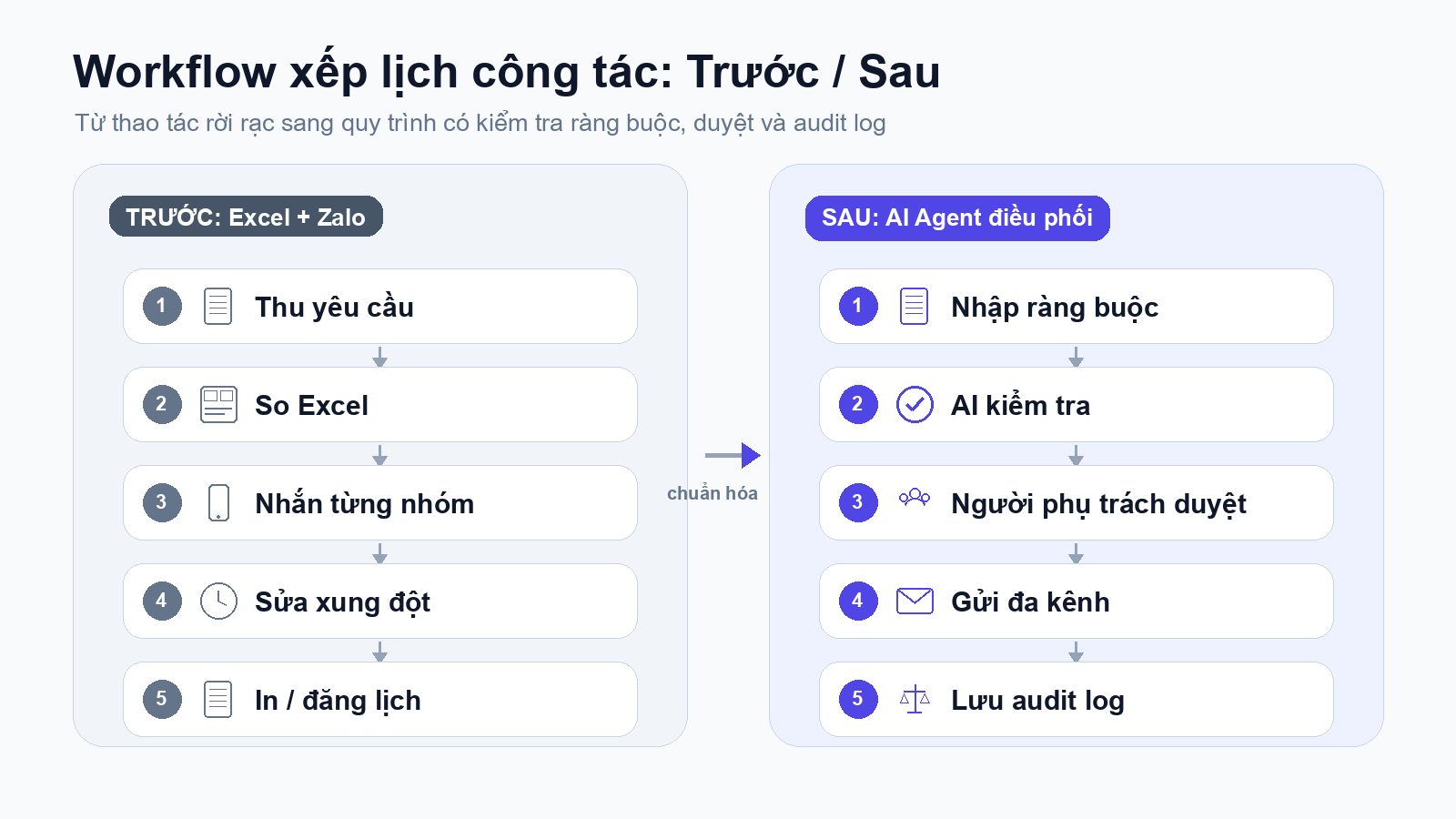 So sánh workflow xếp lịch công tác trường học trước và sau khi triển khai VioSchool